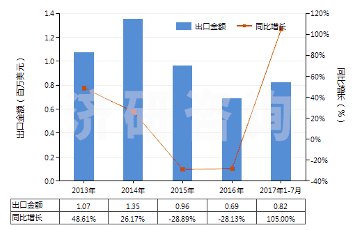 2013-2017年7月中國(guó)醫(yī)療用硫化橡膠衣著用品及附件(硬化橡膠的除外)(HS40159010)出口總額及增速統(tǒng)計(jì)